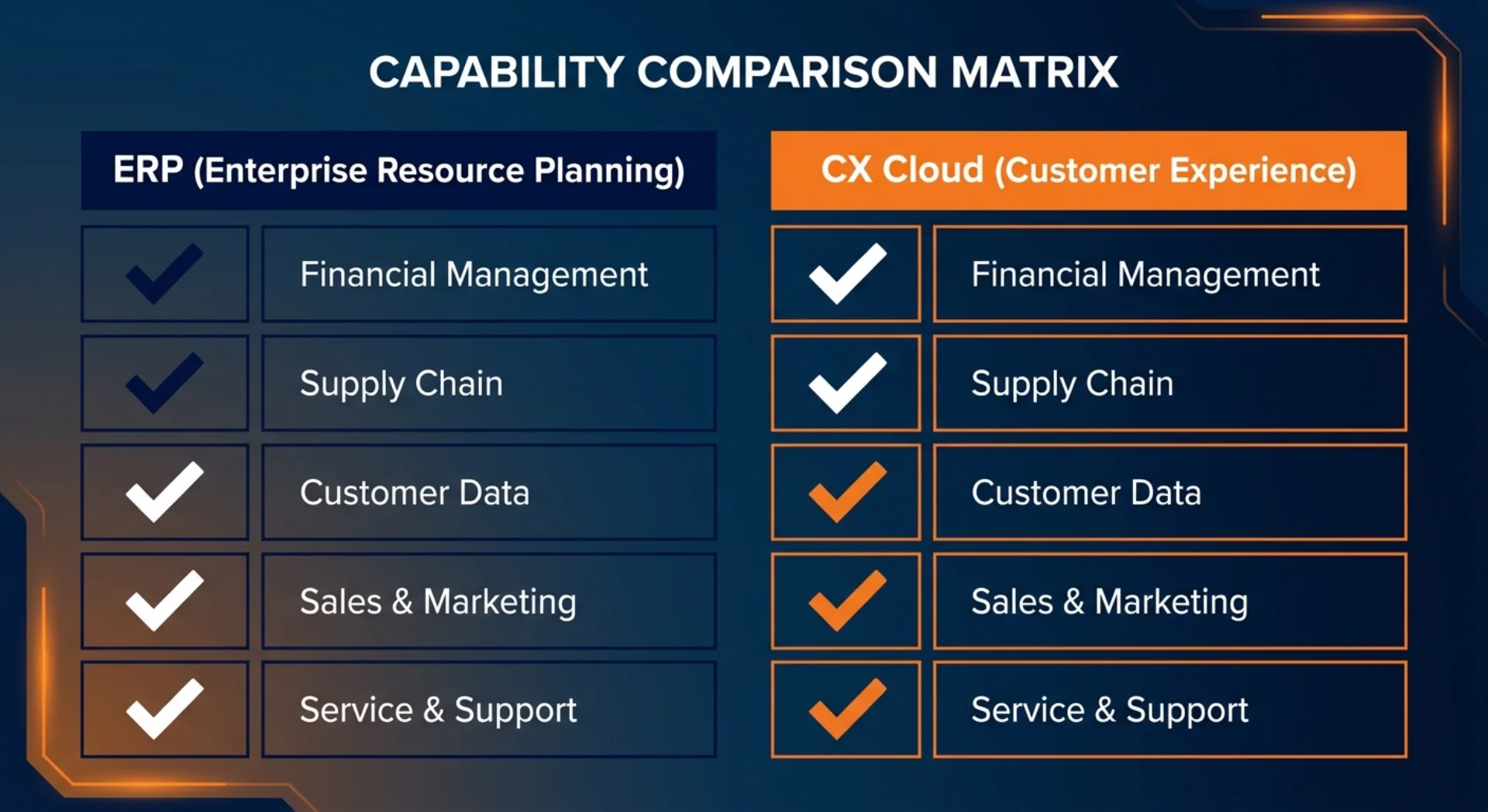 What S/4HANA Public Cloud Gives You Natively vs What Needs Sales/Service Cloud V2