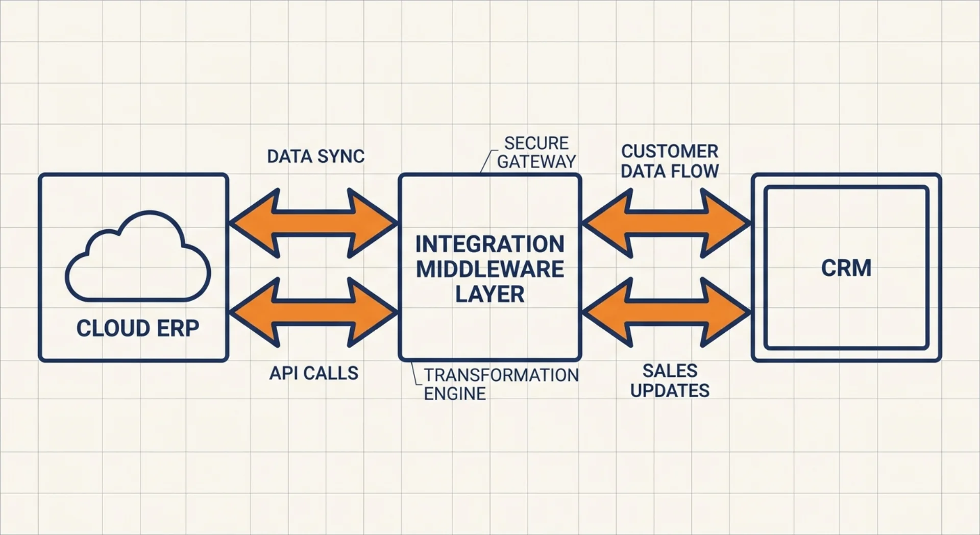 Integration Architecture: Connecting Sales Cloud V2 to S/4HANA Public Cloud