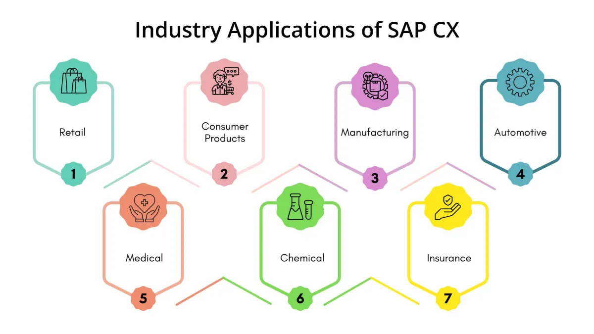 Applicazioni industriali di SAP CX