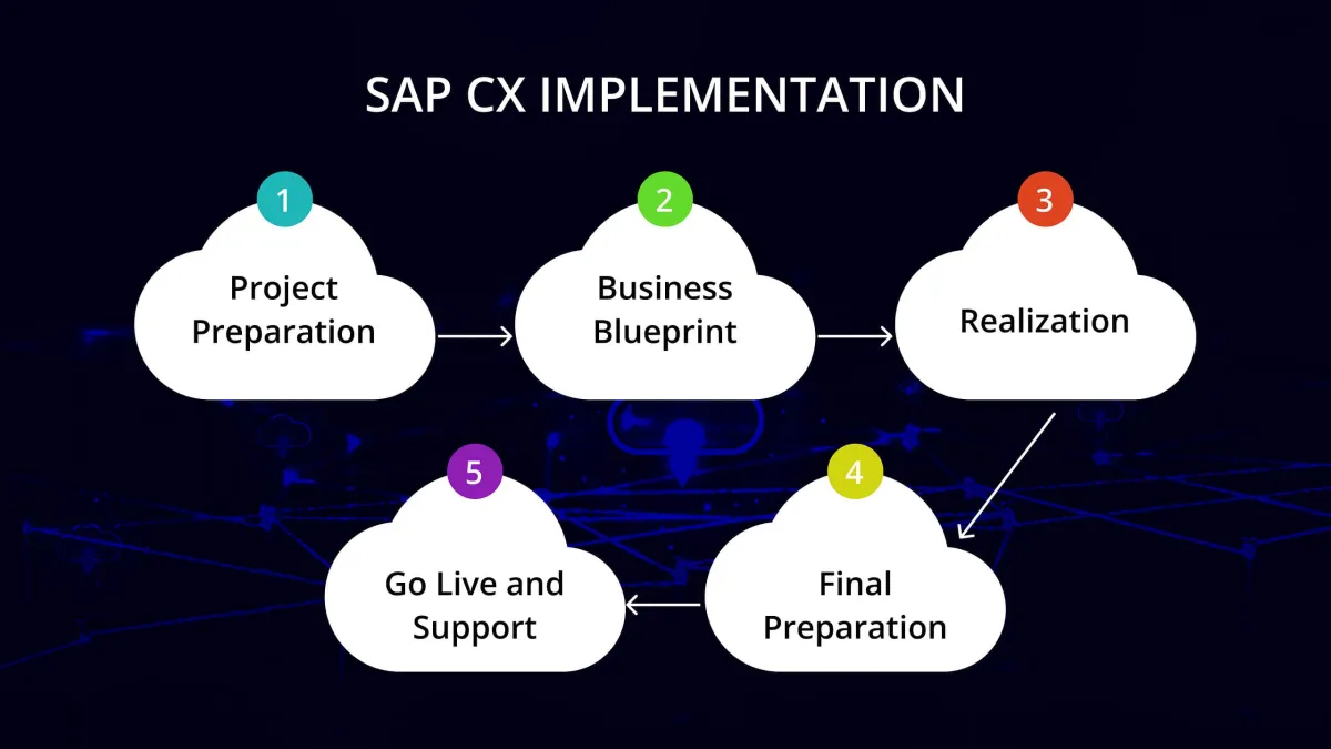 Implementazione di SAP CX
