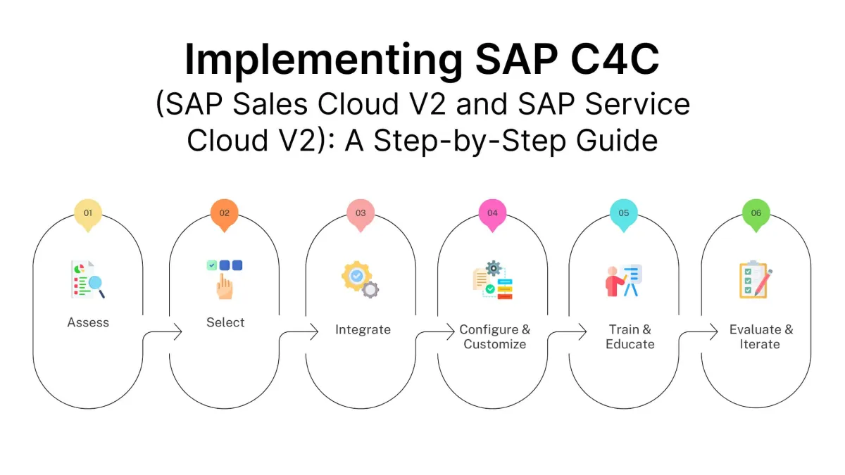 Diagramma di flusso SAP C4C