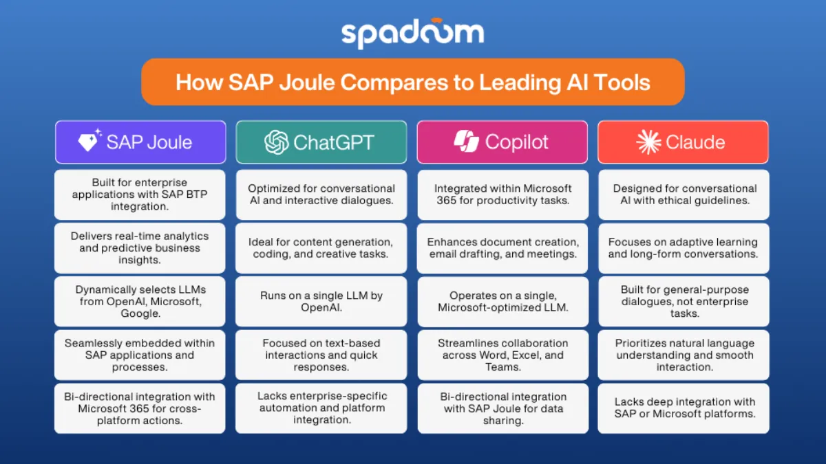Come SAP Joule si confronta con i principali strumenti AI - tabella comparativa