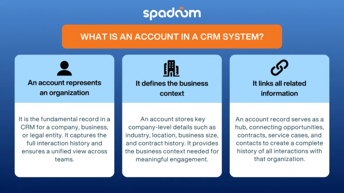 Infografica: un account in un sistema CRM è il record centrale di un'organizzazione che fornisce contesto aziendale e collega tutte le informazioni correlate per il coinvolgimento