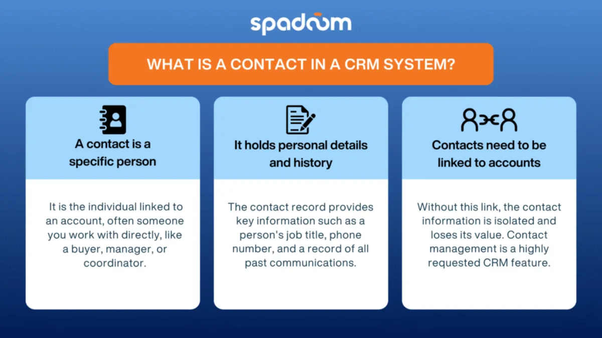 Infografica: un contatto in un sistema CRM è una persona specifica con dati personali collegata a un account per uno storico completo delle interazioni