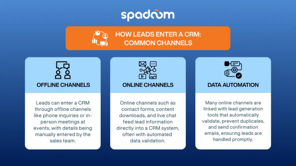 Infografica: i lead entrano nel sistema CRM attraverso canali offline e online supportati dall'automazione dei dati e da strumenti di lead generation