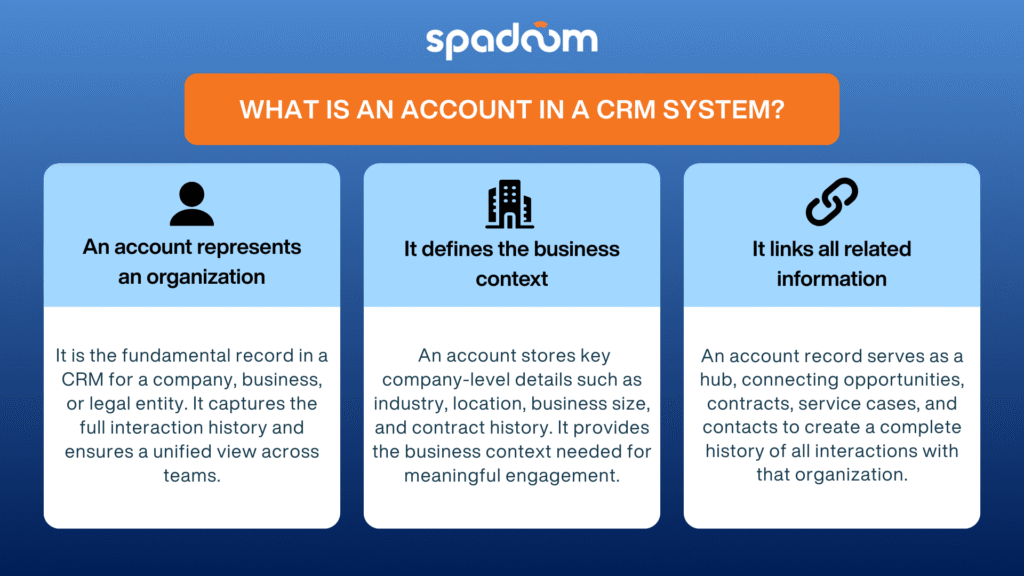Infographic: an account in a CRM system is the central record for an organization that provides business context and links all related information for engagement
