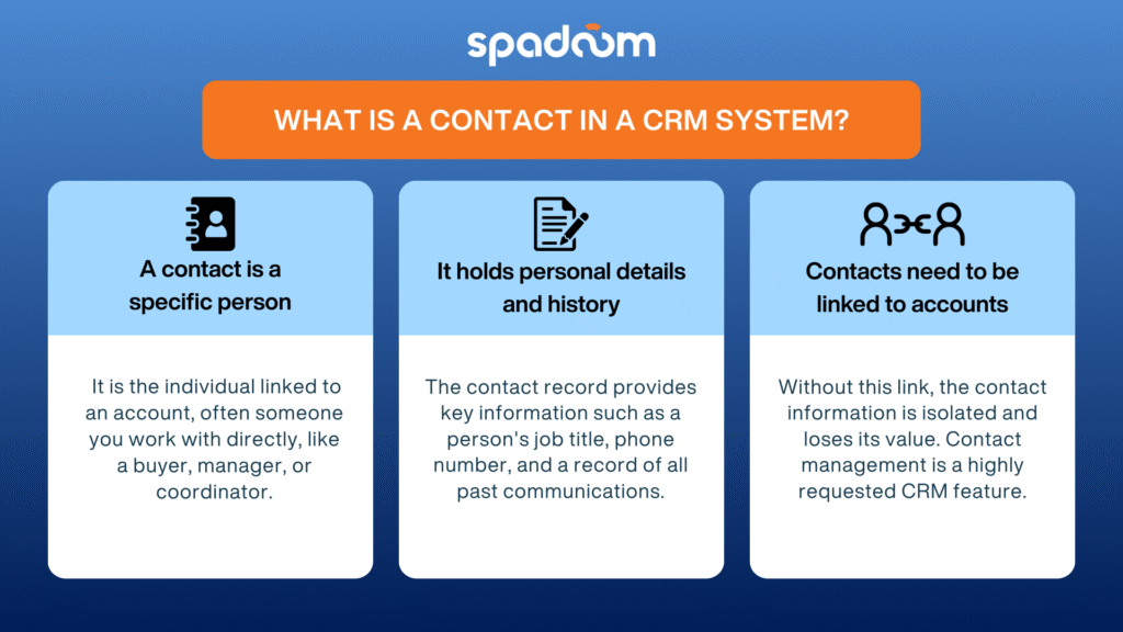 Infographic: a contact in a CRM system is a specific person with personal details linked to an account for full interaction history