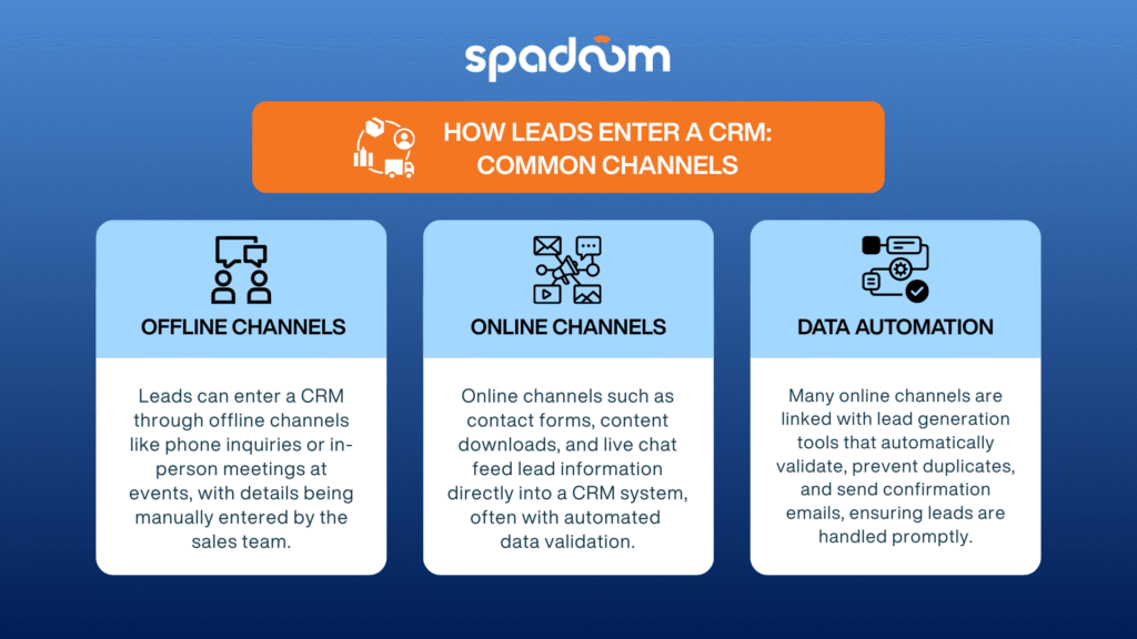 Infographic: leads enter a CRM system through offline and online channels supported by data automation and lead generation tools